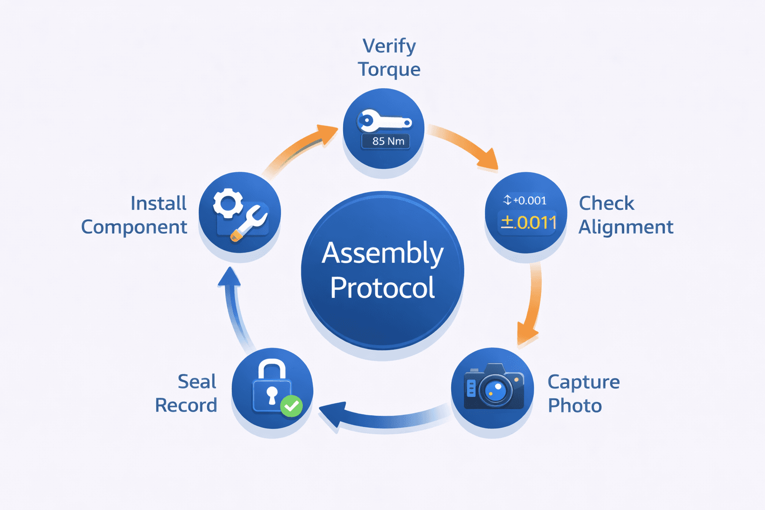 Circular process diagram showing protocol-driven assembly workflow