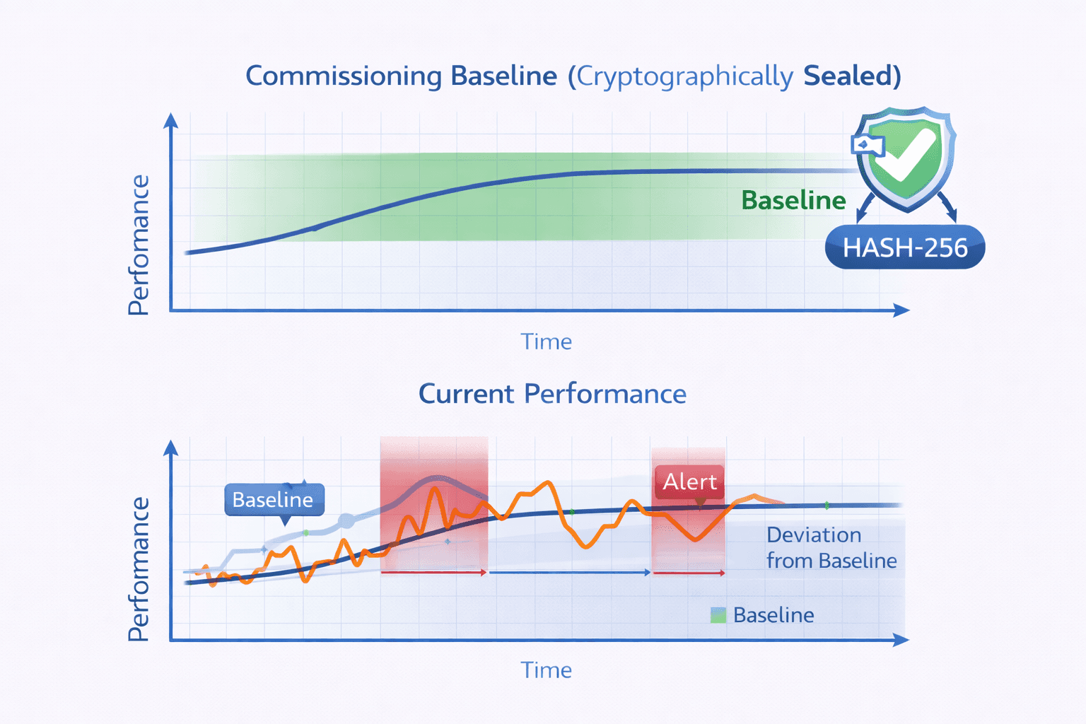 Dual graph comparison showing commissioning performance vs baseline specifications